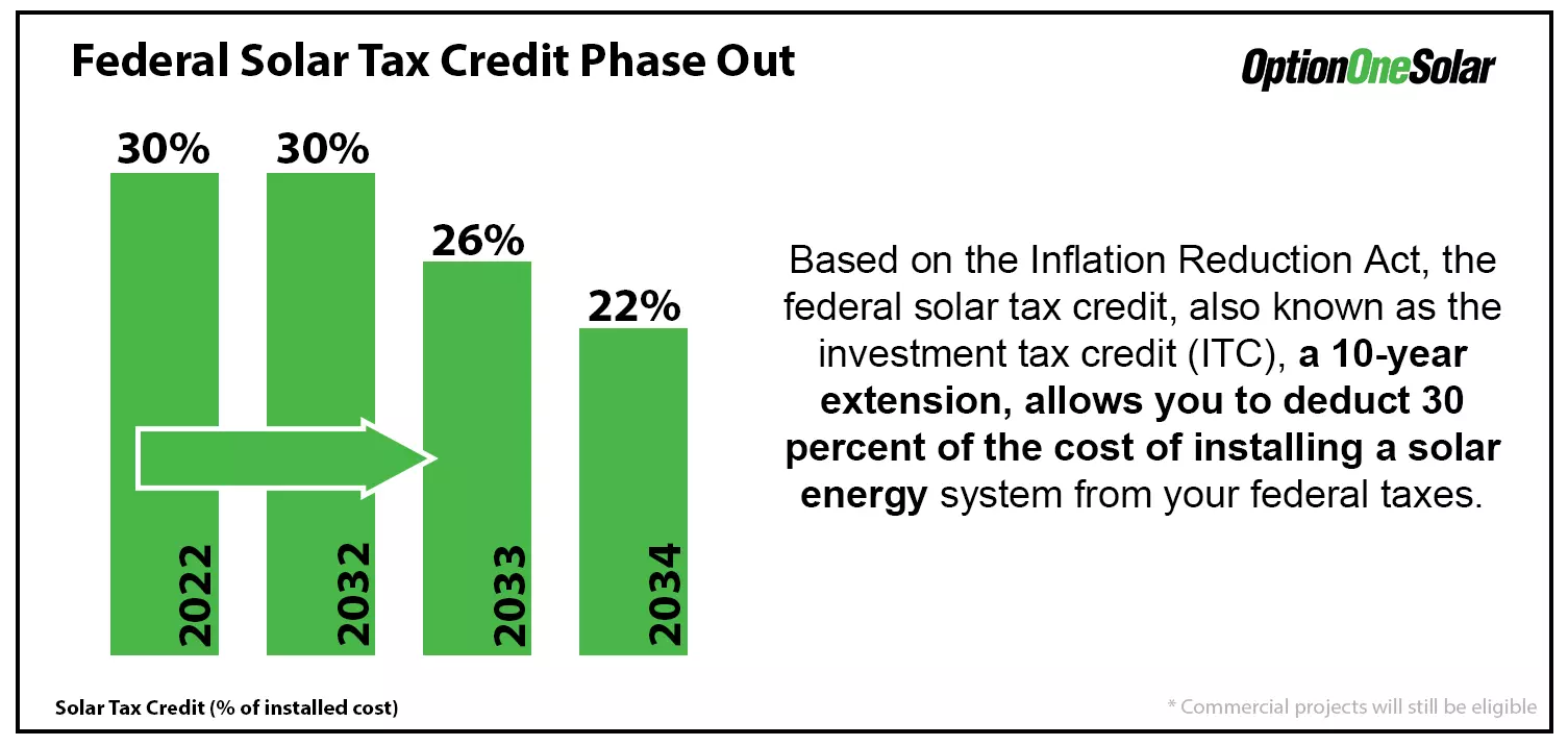 solar investment credit 2022 to 2032