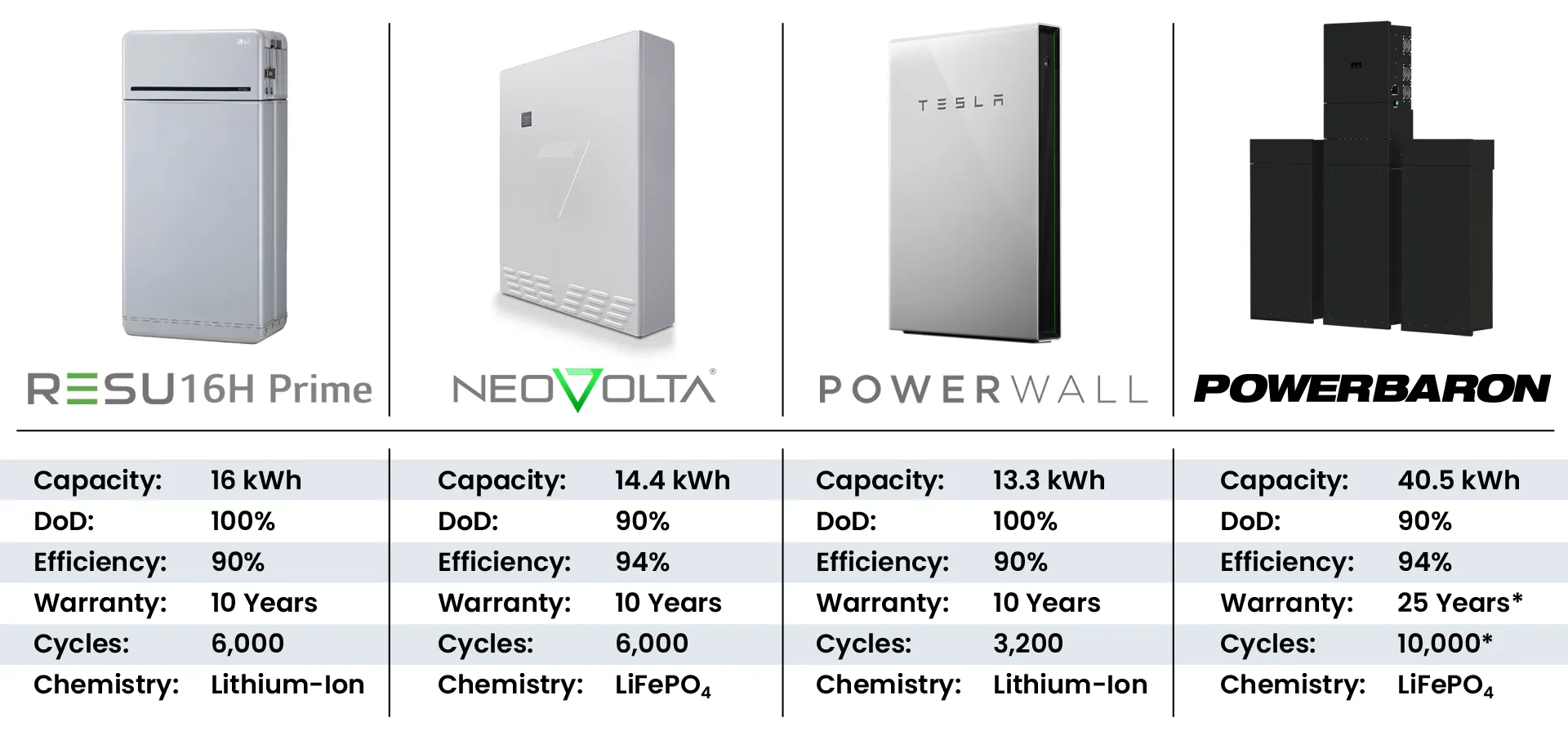 Solar Battery Comparison tesla powerwall backup batteries