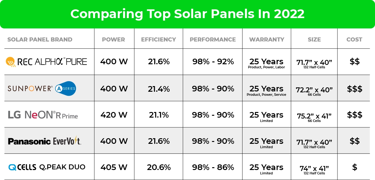 Solar Panel Comparison 2022