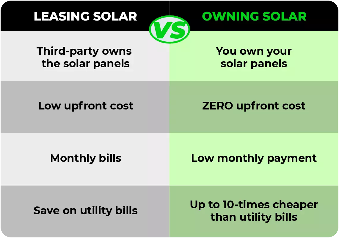 Lease or Own Solar | is solar a ripoff| why go solar | do not leasing solar | how to find the best solar
