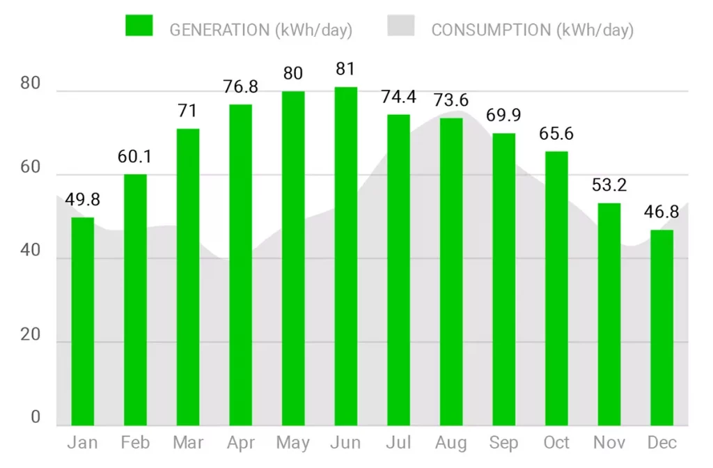 Net energy metering yearly generation and consumption