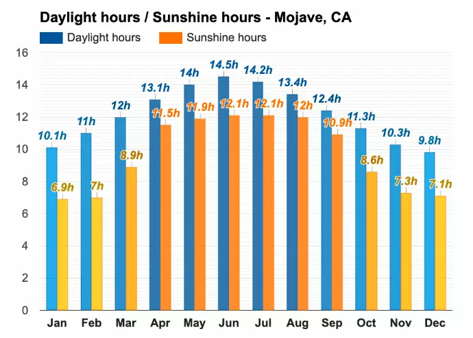 mojave california sunlight hours for solar panel installation