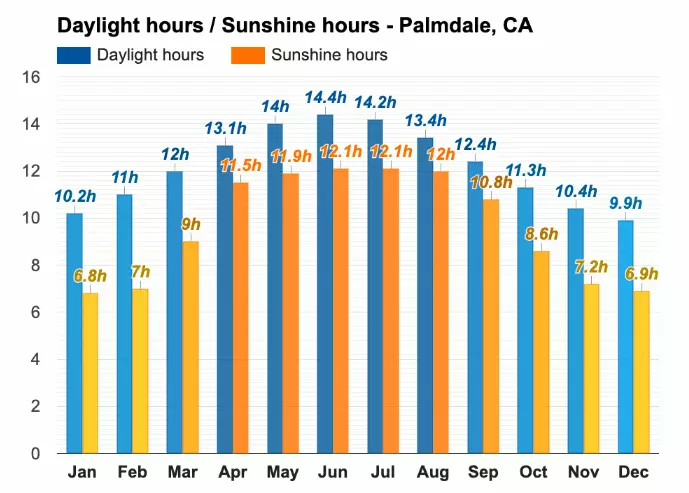 palmdale california sunlight hours for solar panel installation