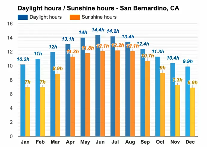 san bernardino sunlight hours for solar panel installation