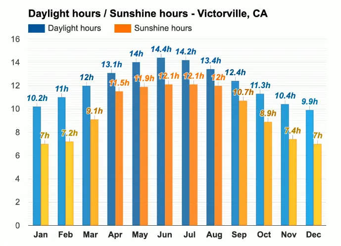 victorville california sunlight hours for solar panel installation