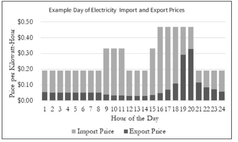 NEM 3 import and export price example