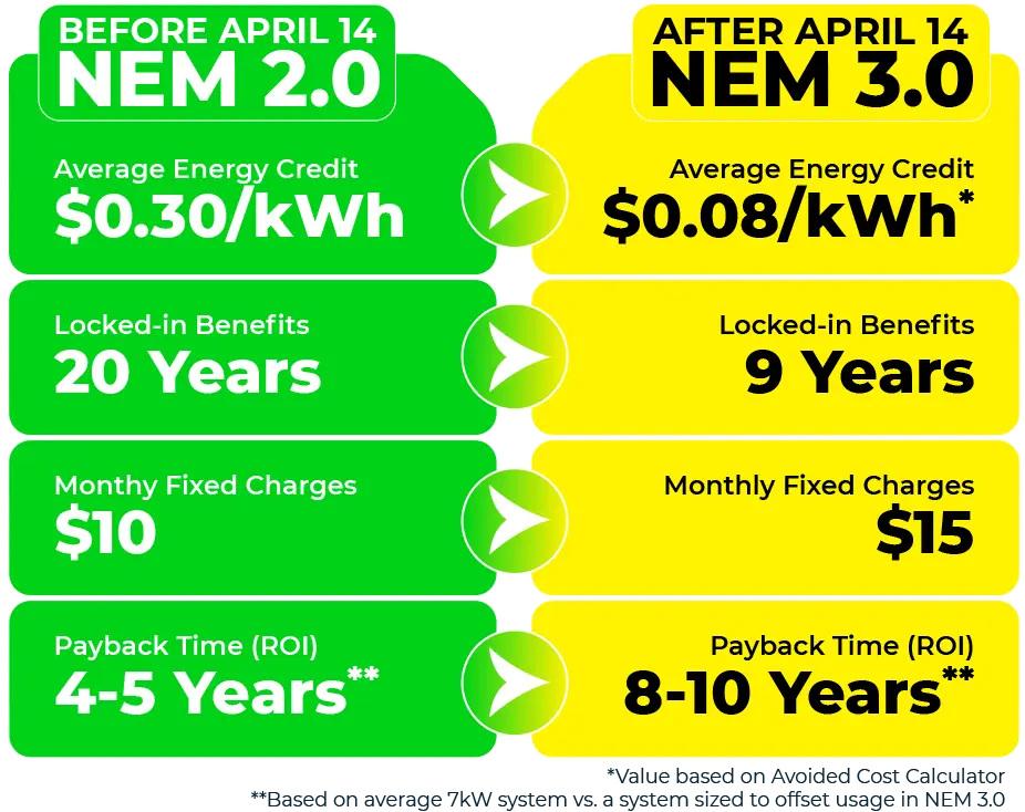 NEM 2.0 Versus NEM 3.0