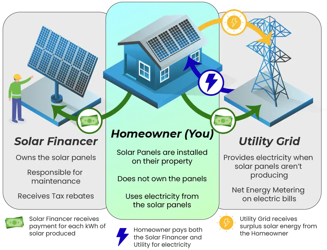 Solar PPA and lease explain